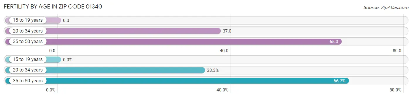 Female Fertility by Age in Zip Code 01340