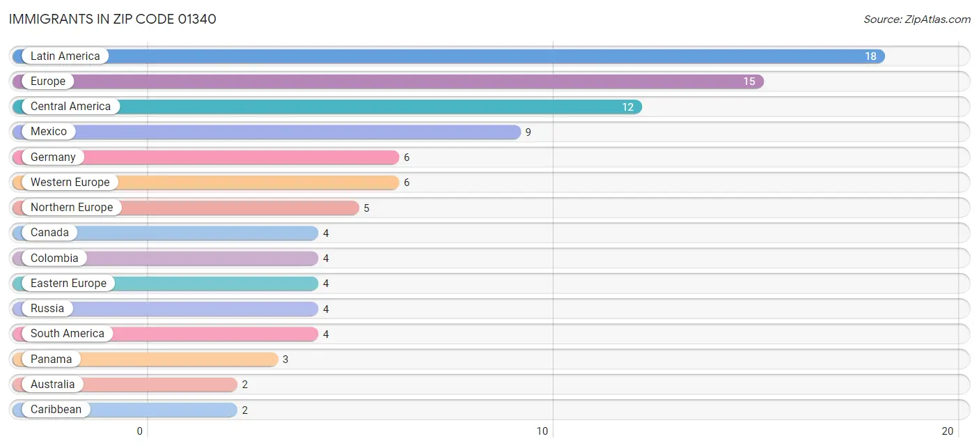Immigrants in Zip Code 01340