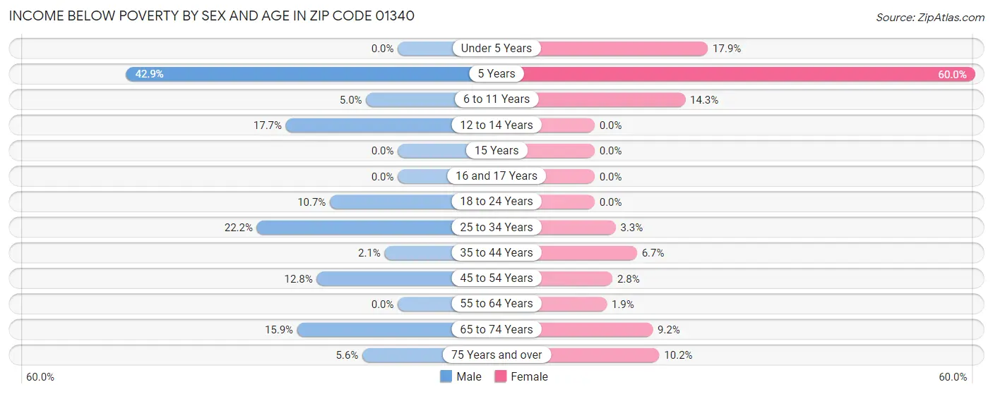 Income Below Poverty by Sex and Age in Zip Code 01340