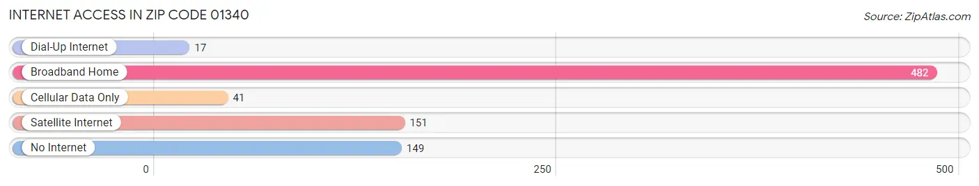 Internet Access in Zip Code 01340