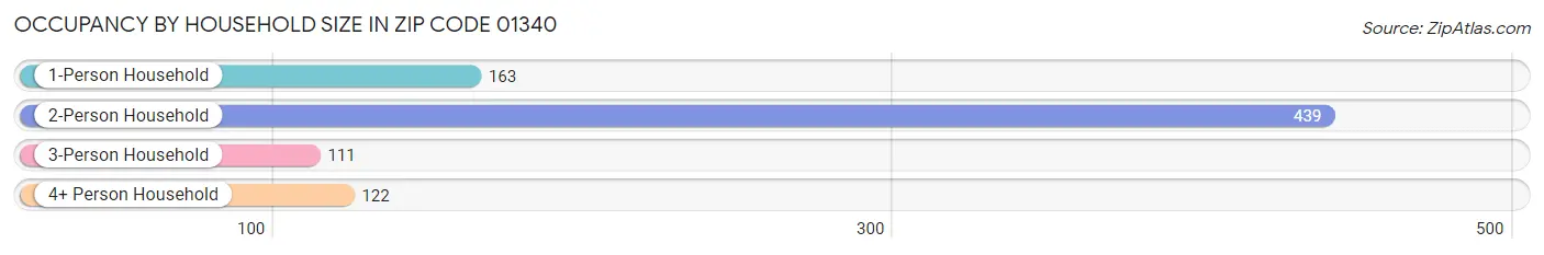 Occupancy by Household Size in Zip Code 01340