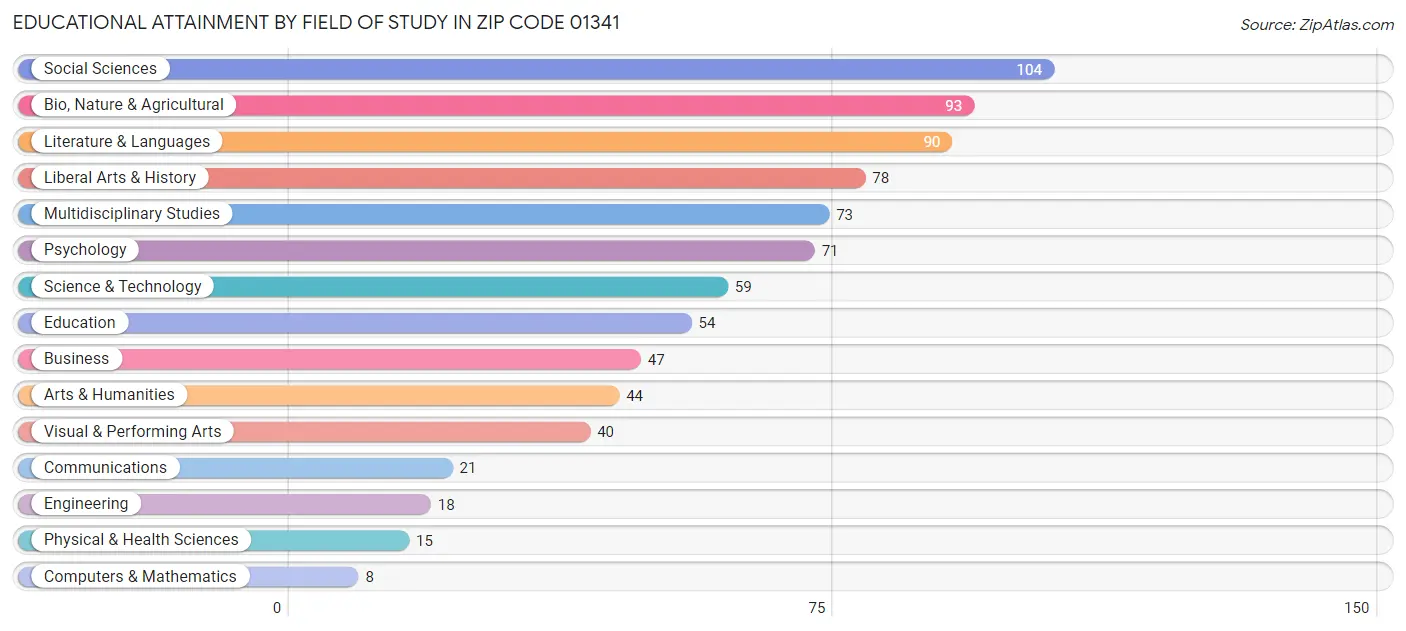 Educational Attainment by Field of Study in Zip Code 01341