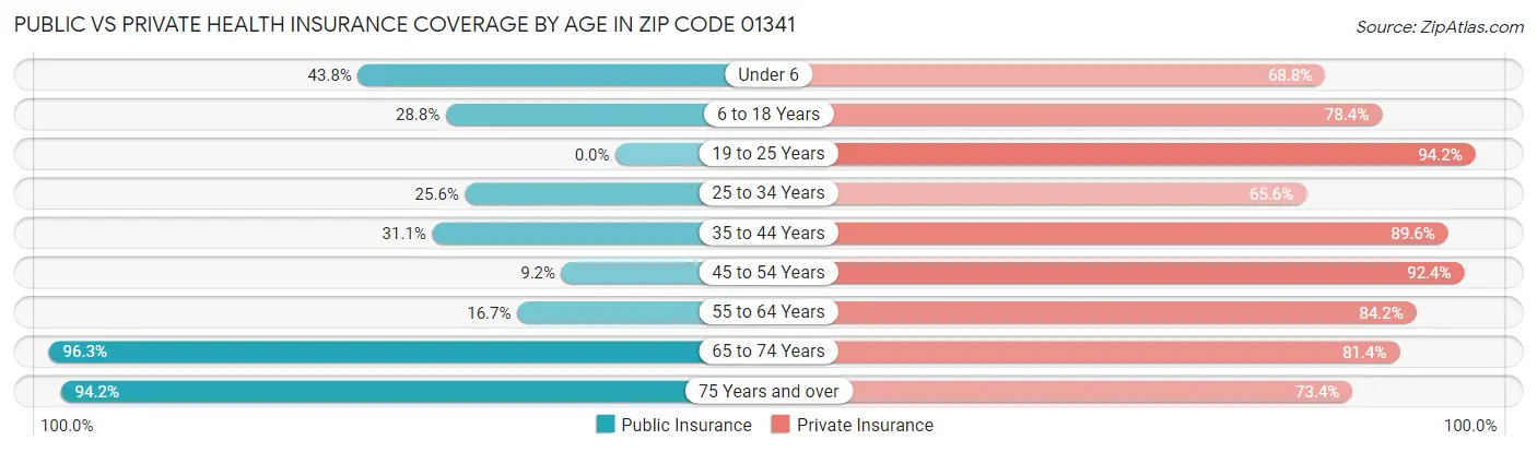 Public vs Private Health Insurance Coverage by Age in Zip Code 01341