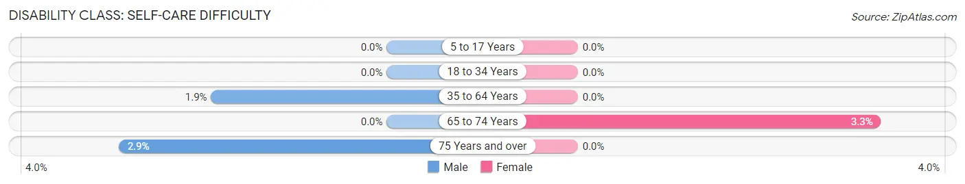 Disability in Zip Code 01341: <span>Self-Care Difficulty</span>