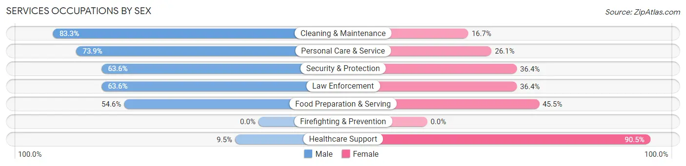 Services Occupations by Sex in Zip Code 01341