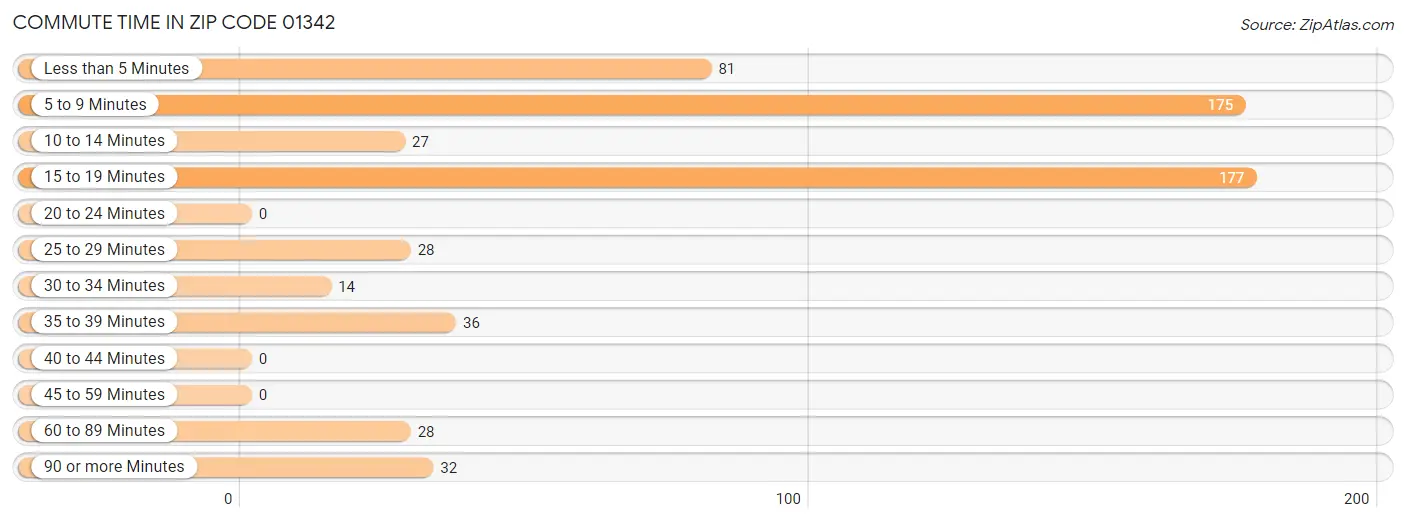 Commute Time in Zip Code 01342