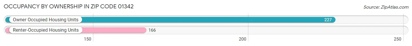 Occupancy by Ownership in Zip Code 01342