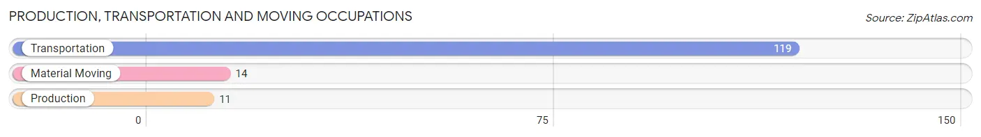 Production, Transportation and Moving Occupations in Zip Code 01342