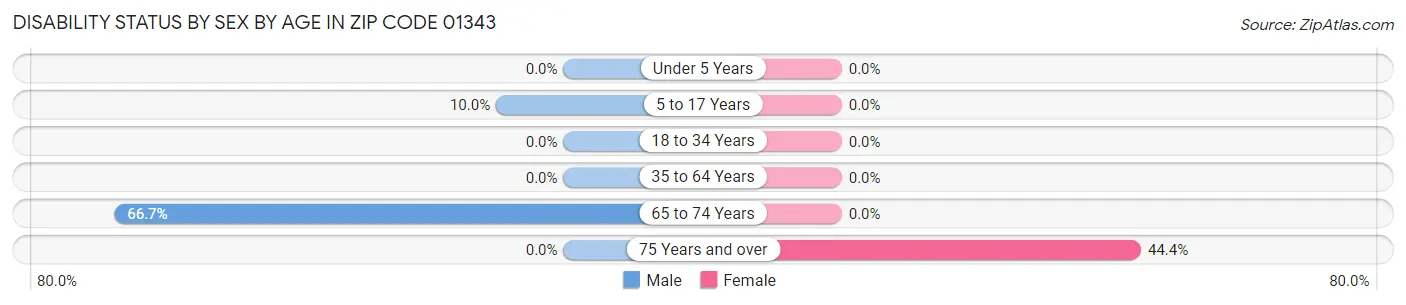 Disability Status by Sex by Age in Zip Code 01343