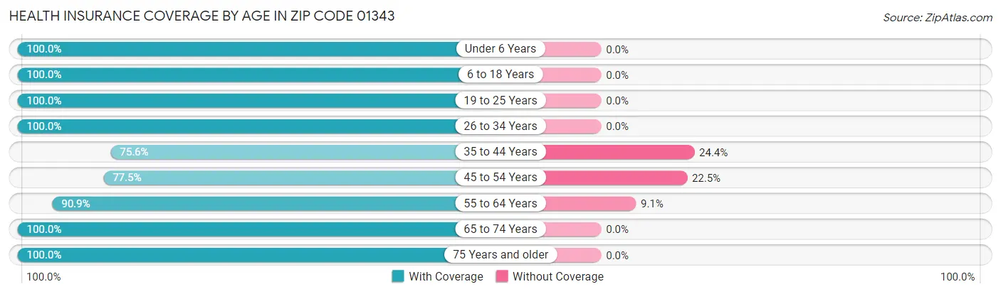 Health Insurance Coverage by Age in Zip Code 01343
