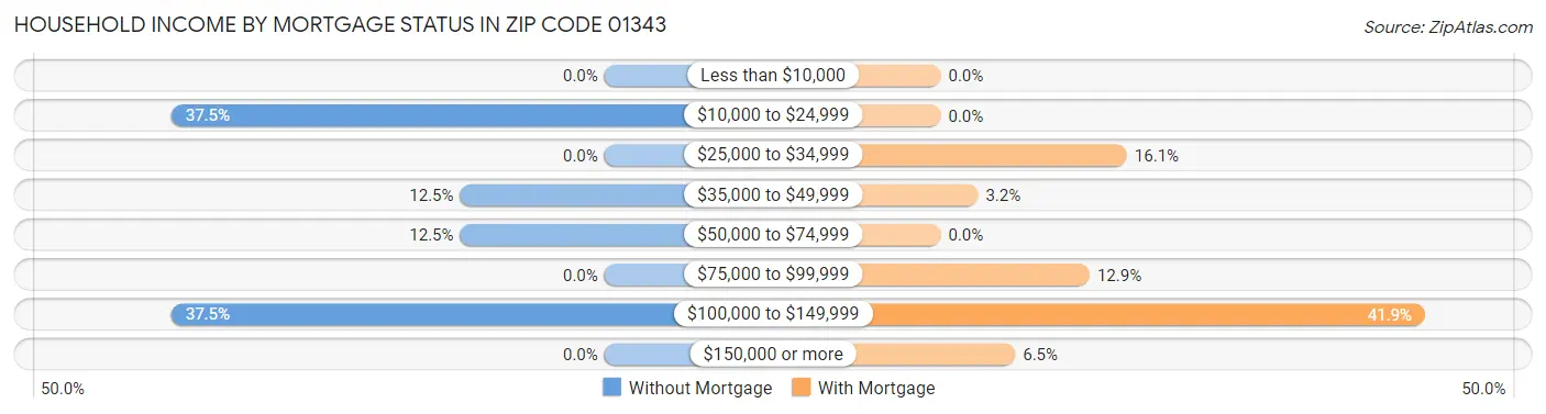 Household Income by Mortgage Status in Zip Code 01343