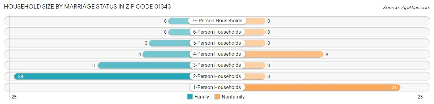 Household Size by Marriage Status in Zip Code 01343
