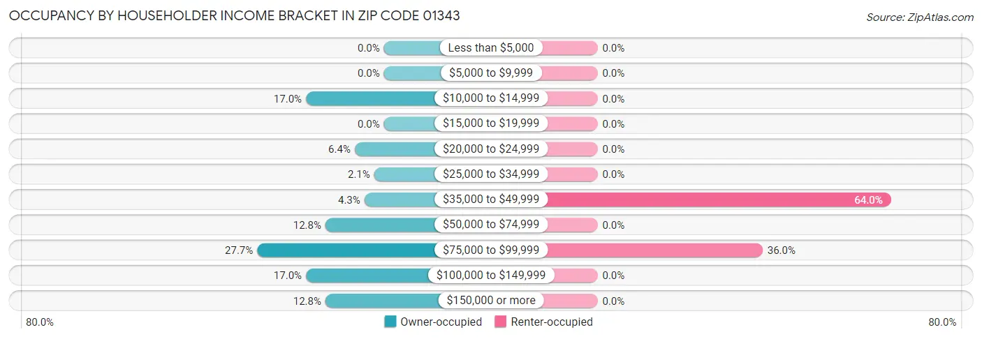 Occupancy by Householder Income Bracket in Zip Code 01343