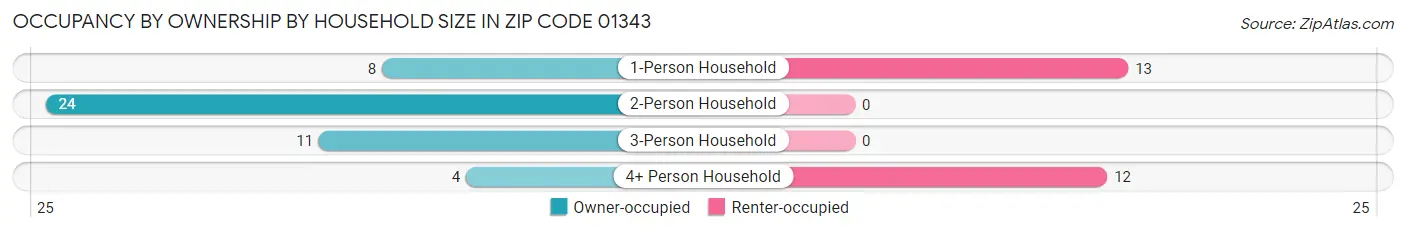 Occupancy by Ownership by Household Size in Zip Code 01343