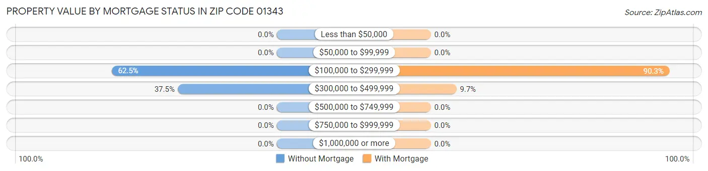 Property Value by Mortgage Status in Zip Code 01343