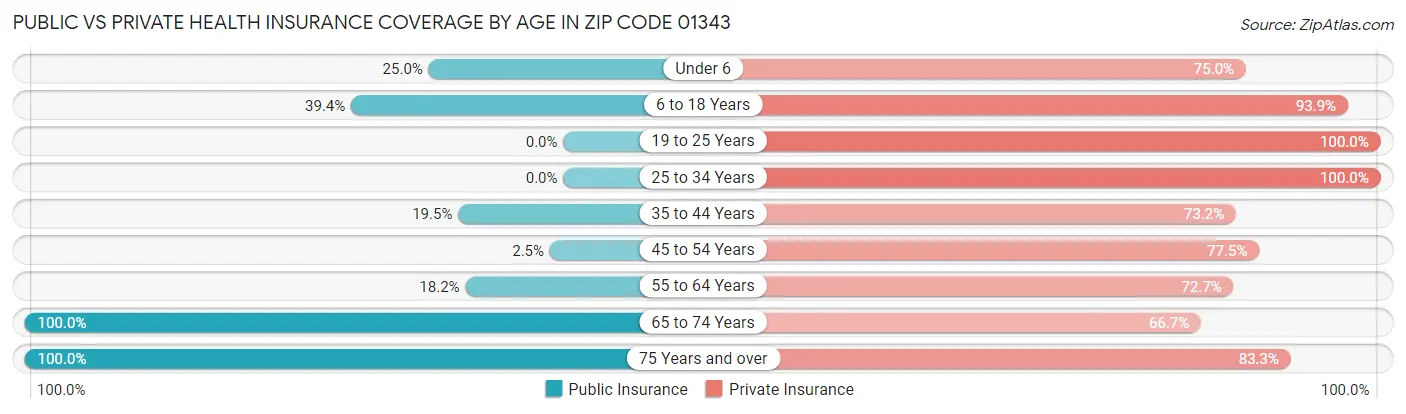 Public vs Private Health Insurance Coverage by Age in Zip Code 01343