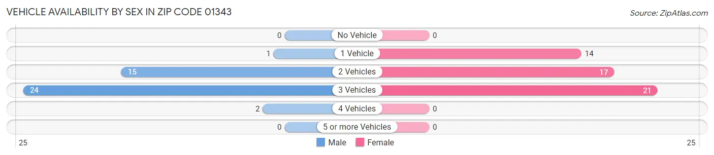 Vehicle Availability by Sex in Zip Code 01343