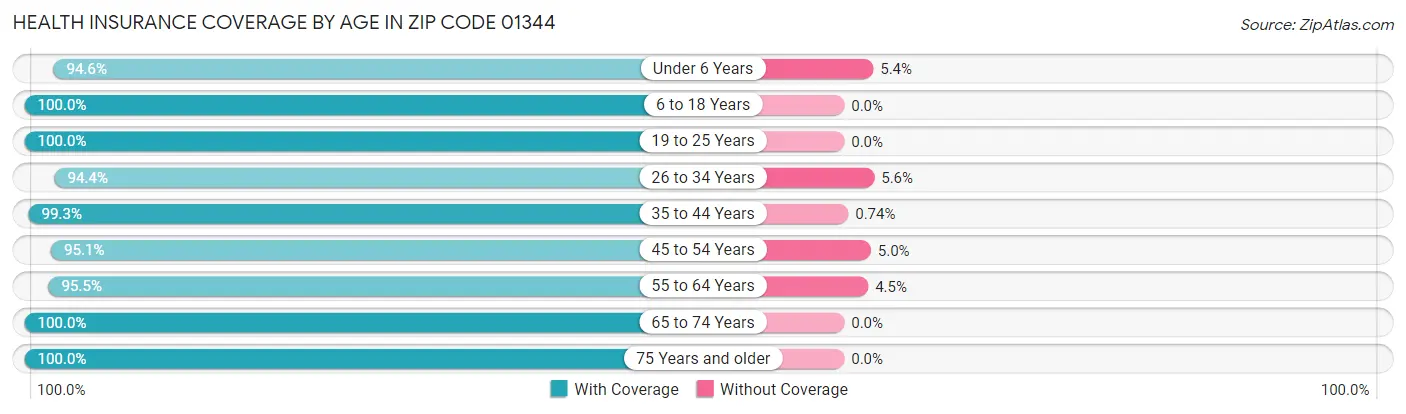 Health Insurance Coverage by Age in Zip Code 01344