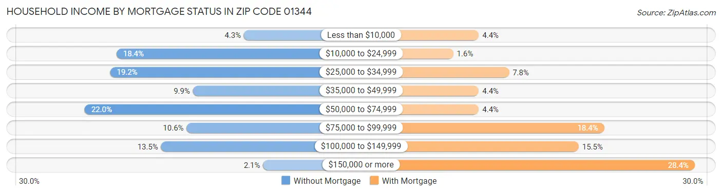 Household Income by Mortgage Status in Zip Code 01344