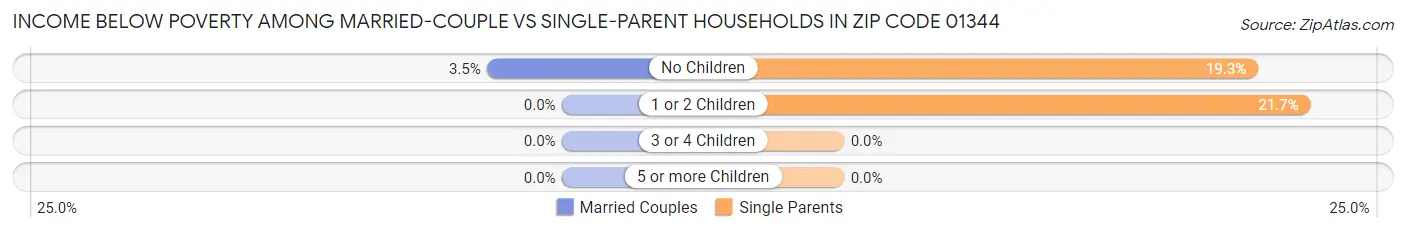 Income Below Poverty Among Married-Couple vs Single-Parent Households in Zip Code 01344