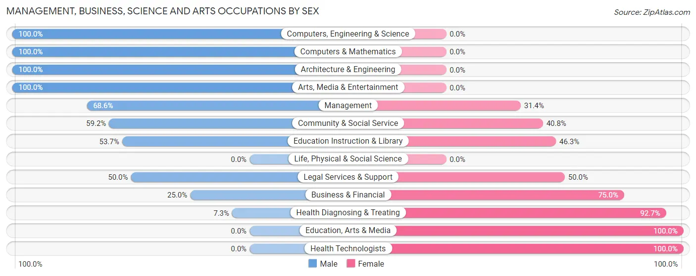 Management, Business, Science and Arts Occupations by Sex in Zip Code 01344