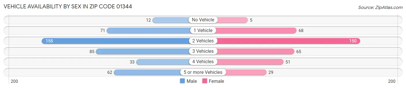 Vehicle Availability by Sex in Zip Code 01344