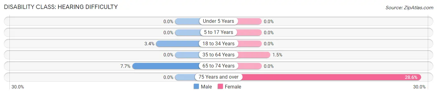 Disability in Zip Code 01346: <span>Hearing Difficulty</span>