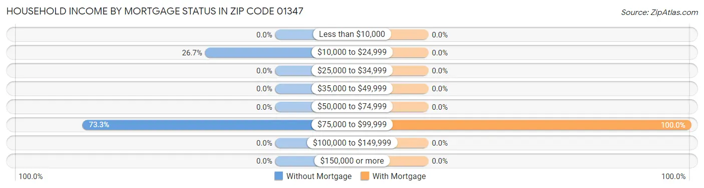 Household Income by Mortgage Status in Zip Code 01347