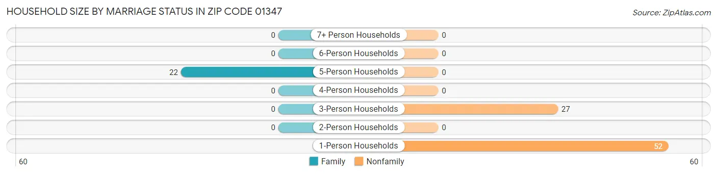 Household Size by Marriage Status in Zip Code 01347