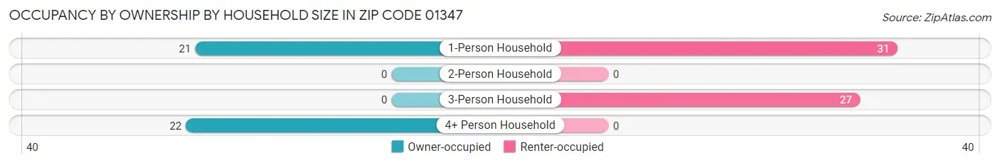 Occupancy by Ownership by Household Size in Zip Code 01347