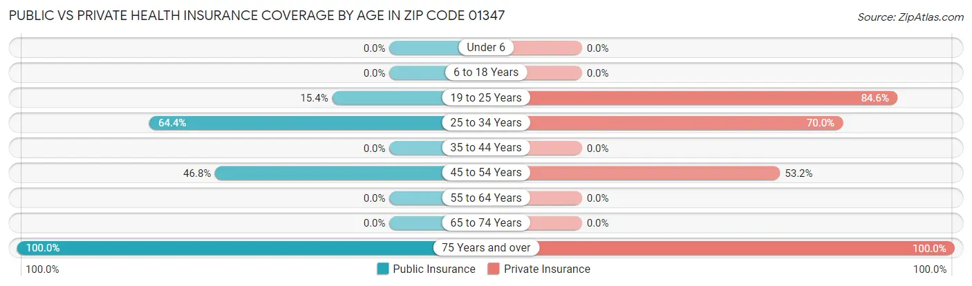 Public vs Private Health Insurance Coverage by Age in Zip Code 01347