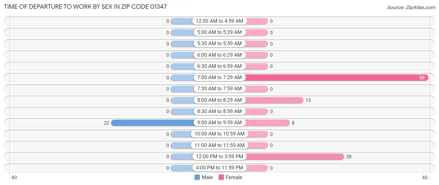 Time of Departure to Work by Sex in Zip Code 01347