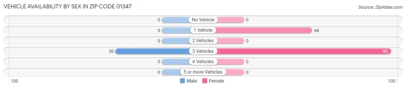 Vehicle Availability by Sex in Zip Code 01347