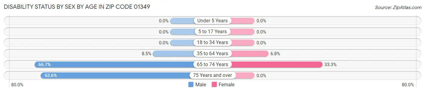 Disability Status by Sex by Age in Zip Code 01349