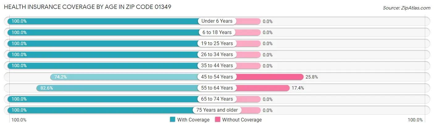 Health Insurance Coverage by Age in Zip Code 01349