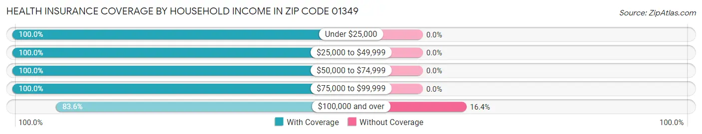 Health Insurance Coverage by Household Income in Zip Code 01349