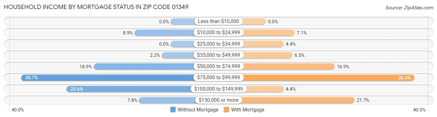 Household Income by Mortgage Status in Zip Code 01349