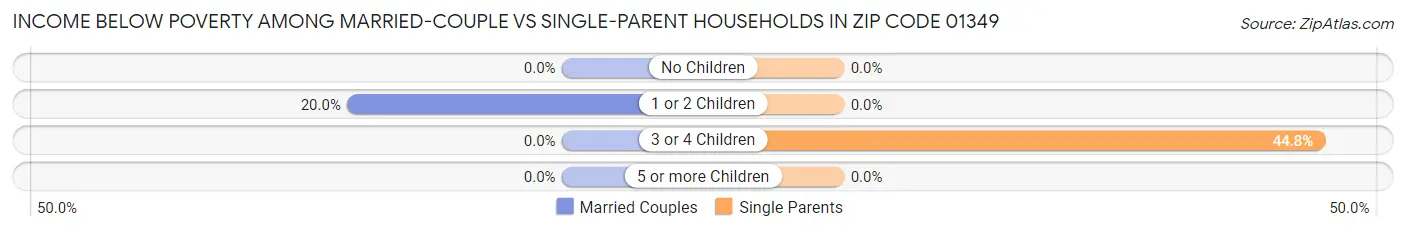 Income Below Poverty Among Married-Couple vs Single-Parent Households in Zip Code 01349
