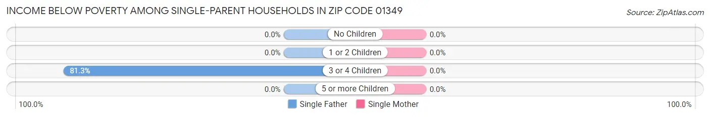 Income Below Poverty Among Single-Parent Households in Zip Code 01349