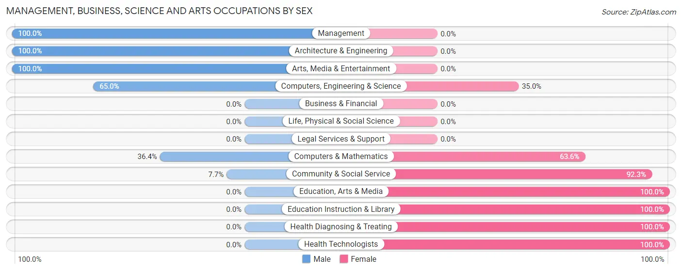 Management, Business, Science and Arts Occupations by Sex in Zip Code 01349