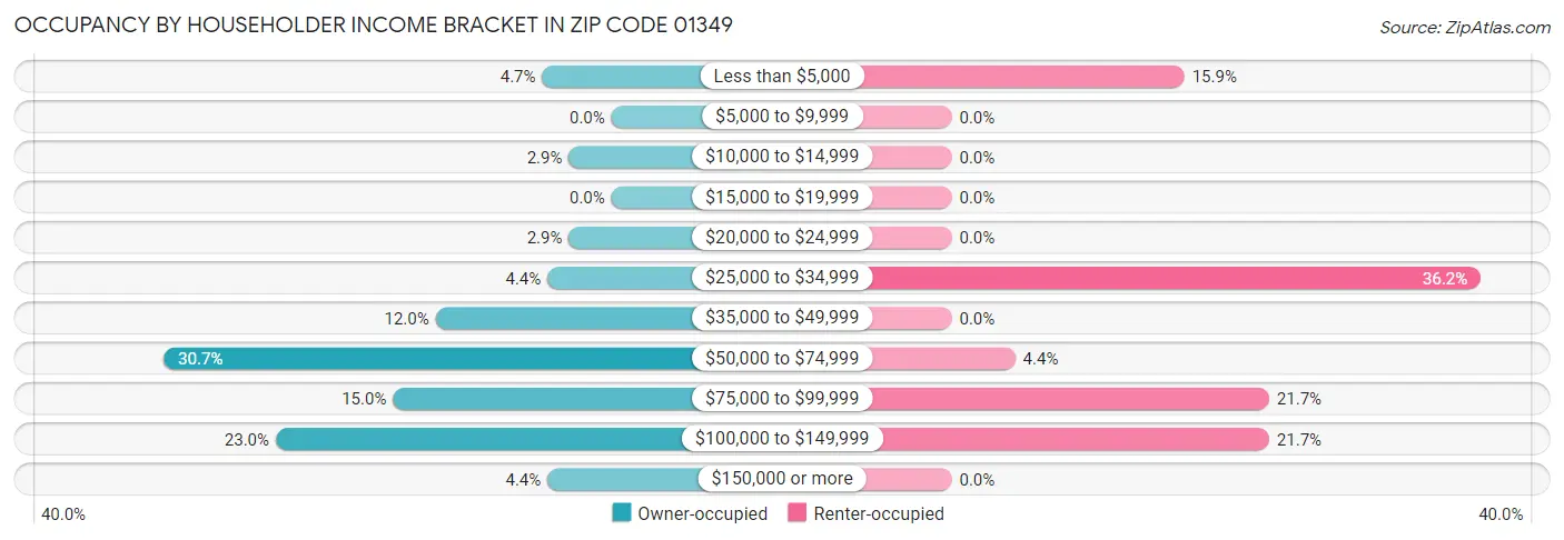 Occupancy by Householder Income Bracket in Zip Code 01349