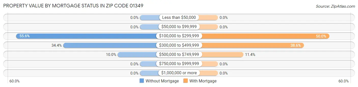 Property Value by Mortgage Status in Zip Code 01349