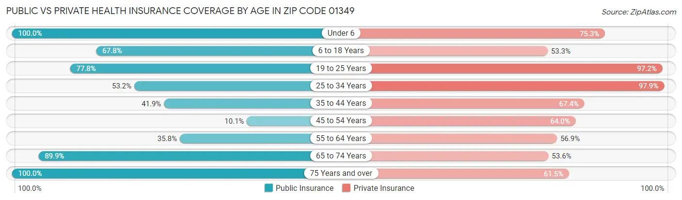 Public vs Private Health Insurance Coverage by Age in Zip Code 01349