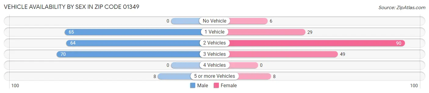 Vehicle Availability by Sex in Zip Code 01349