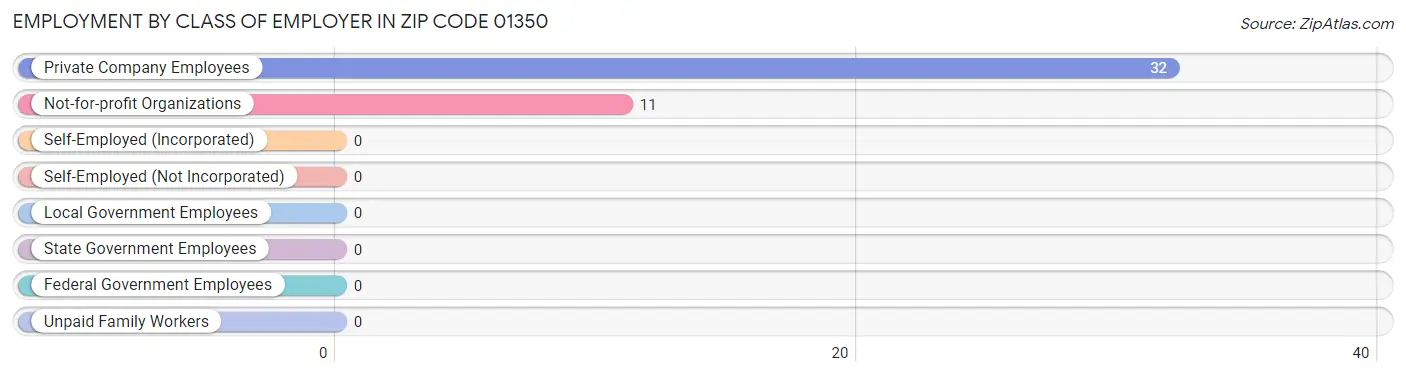 Employment by Class of Employer in Zip Code 01350