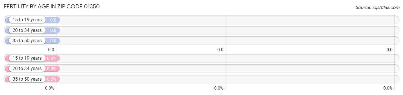 Female Fertility by Age in Zip Code 01350