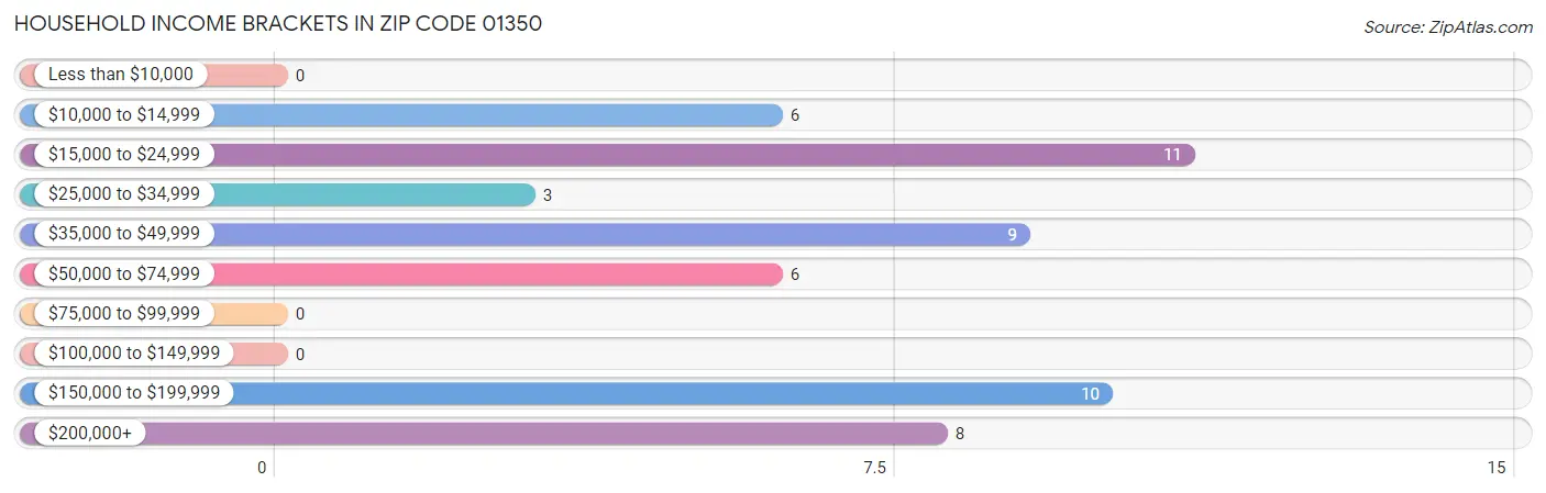 Household Income Brackets in Zip Code 01350