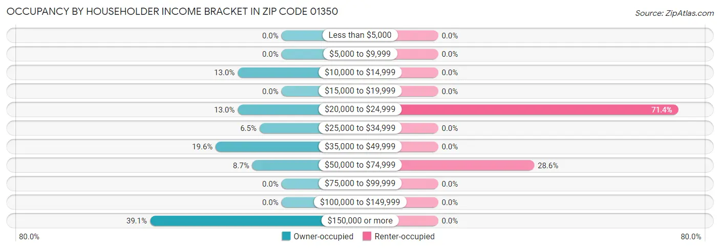 Occupancy by Householder Income Bracket in Zip Code 01350