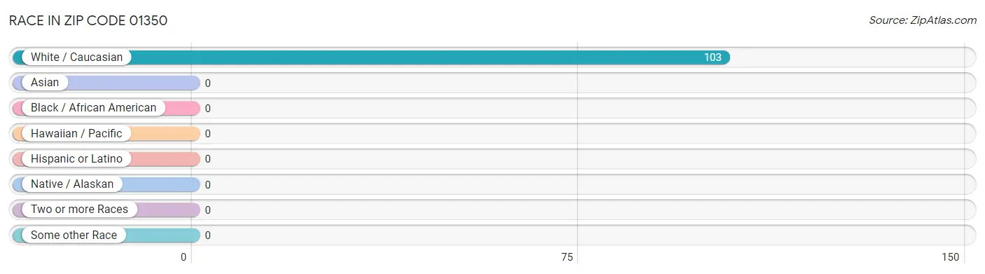 Race in Zip Code 01350