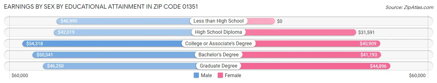 Earnings by Sex by Educational Attainment in Zip Code 01351